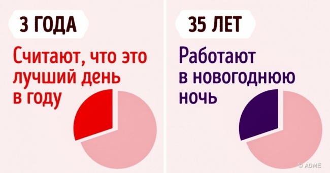 9 забавних графіків про те, як ми проводимо Новий рік у різному віці