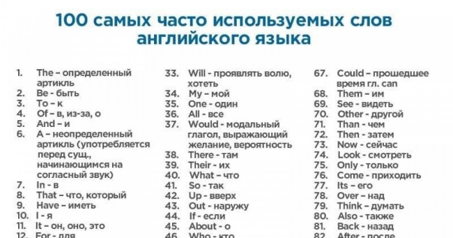 400 англійських слів, яких буде достатньо для розуміння 75 % текстів