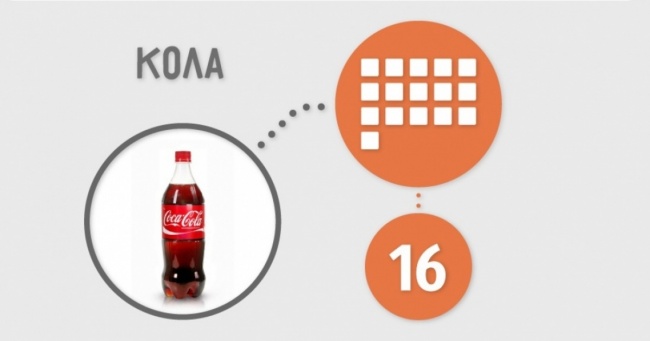 Скільки цукру міститься в продуктах