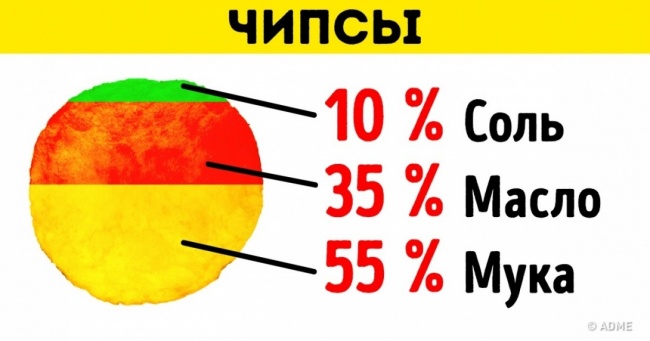 З чого насправді складається наша улюблена їжа