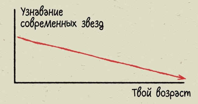 13 життєвих графіків і діаграм, після яких вам не потрібен психолог