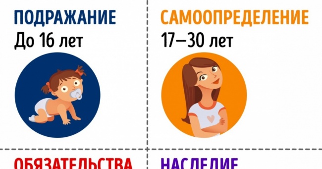 Життя складається з 4 етапів, кожний необхідно пережити вчасно
